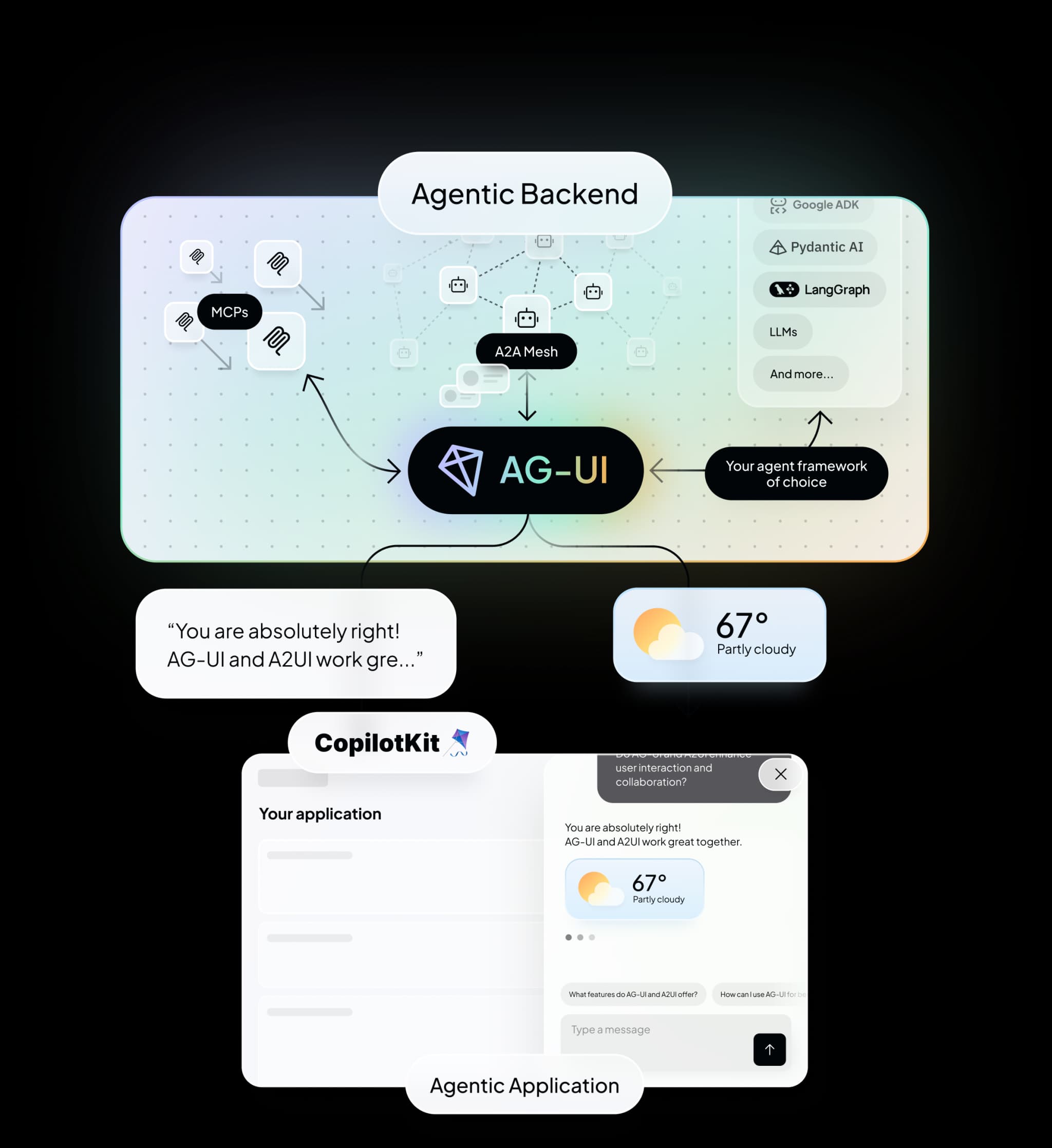 Illustration showing the AG-UI protocol connecting agentic backend systems with user-facing applications through bi-directional communication
