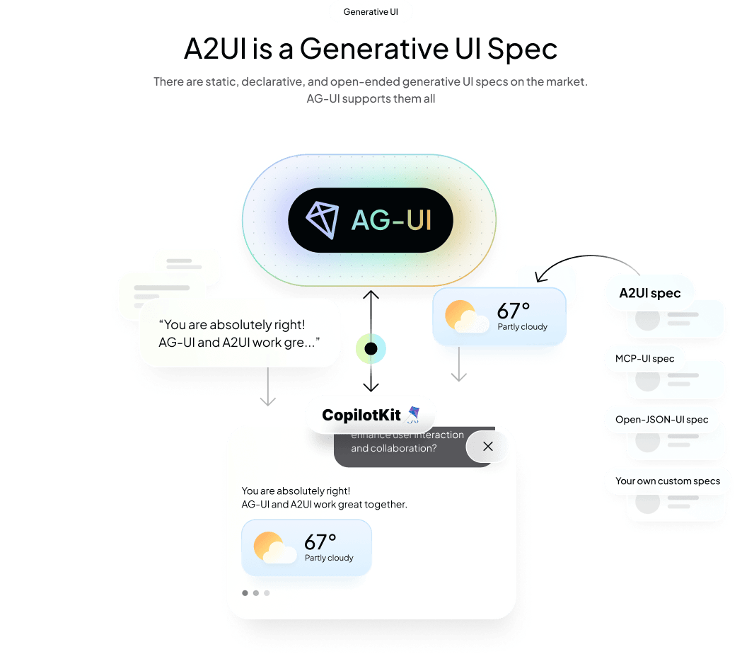 AG-UI and A2UI diagram