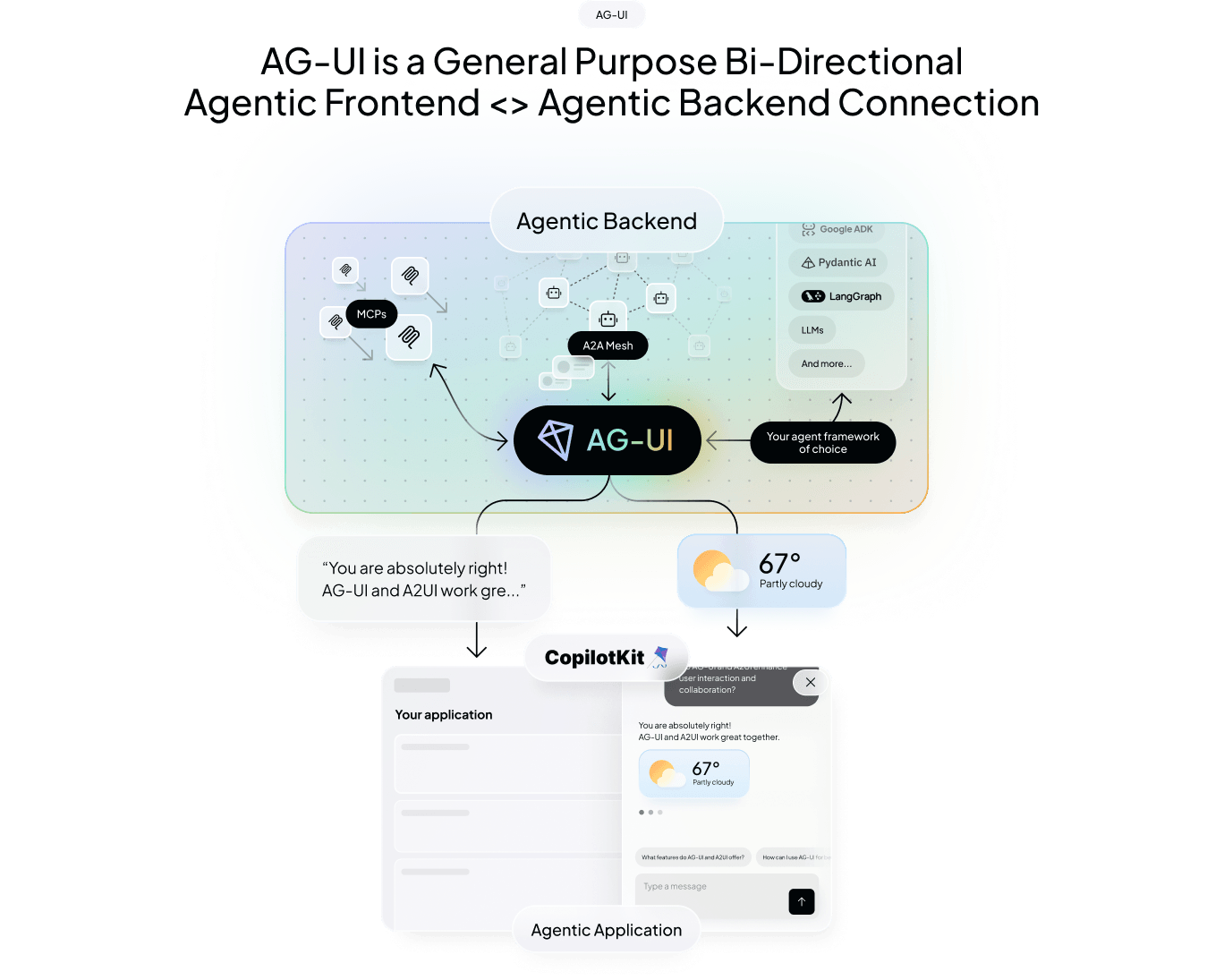 AG-UI and A2UI diagram