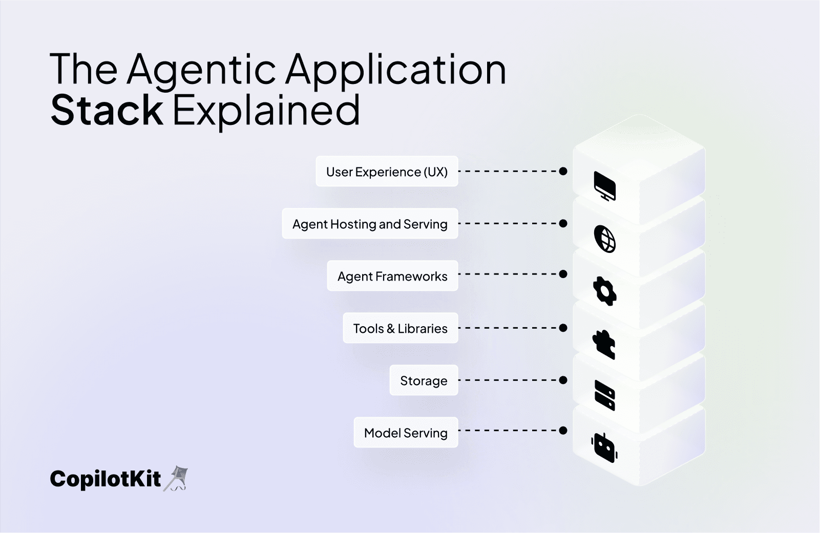 The Agentic Application Stack Explained