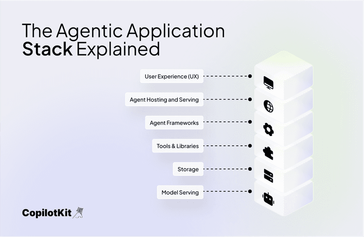 The Agentic Application Stack Explained | Blog | CopilotKit