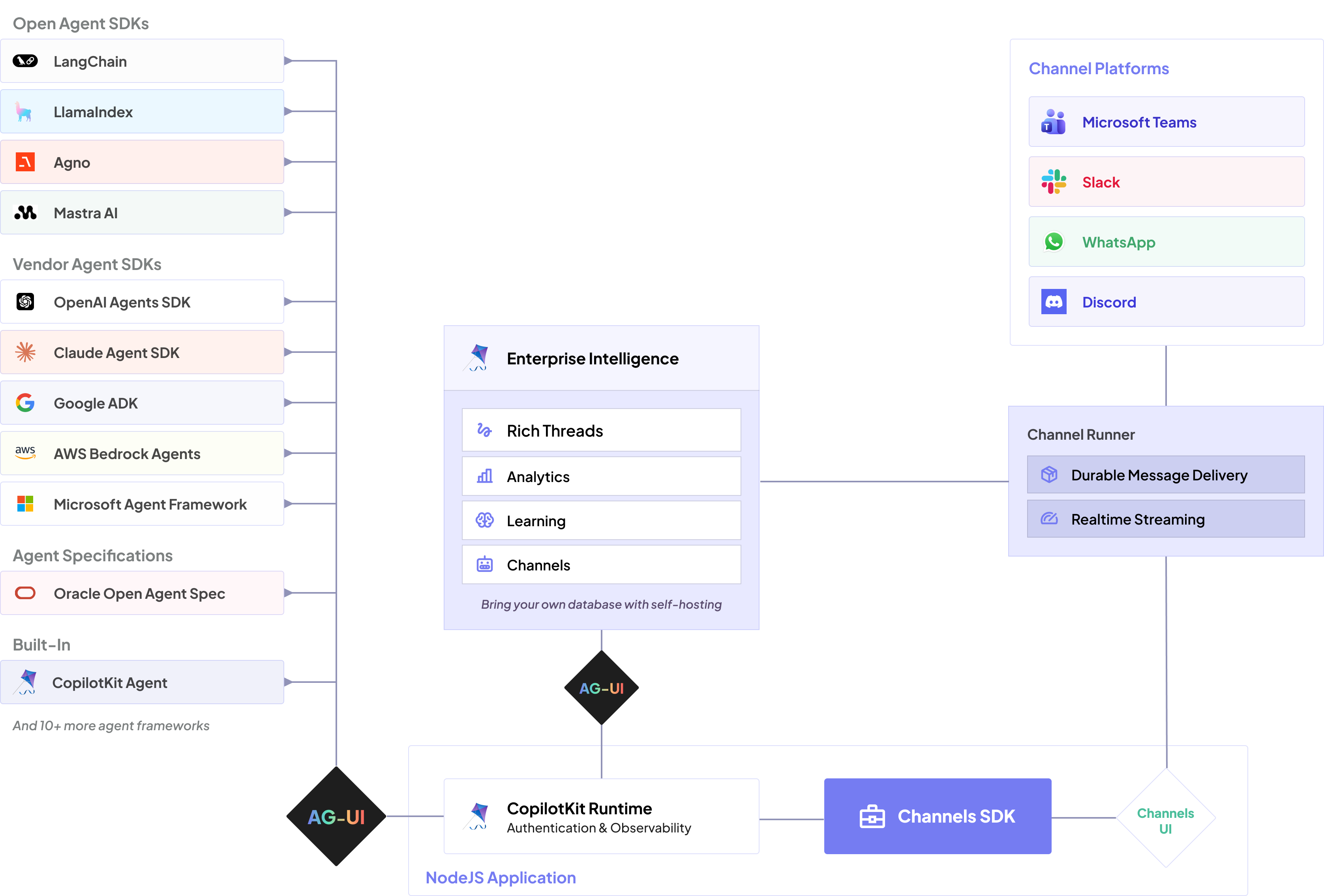 Architecture diagram showing agent SDKs and specifications connecting through AG-UI to CopilotKit Runtime, Enterprise Intelligence, Channels SDK, a channel runner, and channel platforms.